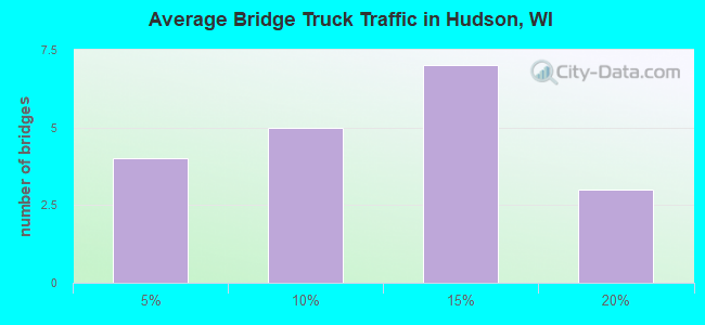 Average Bridge Truck Traffic in Hudson, WI