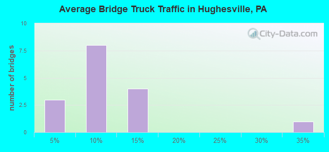 Average Bridge Truck Traffic in Hughesville, PA