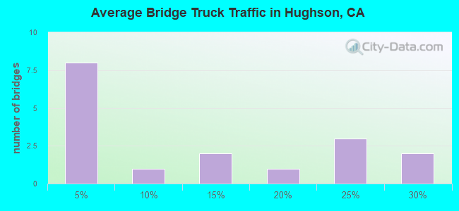 Average Bridge Truck Traffic in Hughson, CA