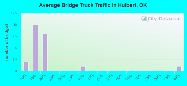 Average Bridge Truck Traffic in Hulbert, OK