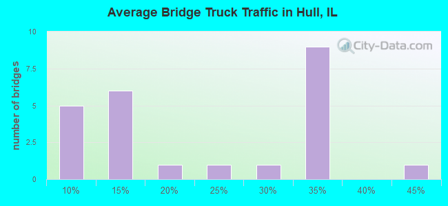 Average Bridge Truck Traffic in Hull, IL