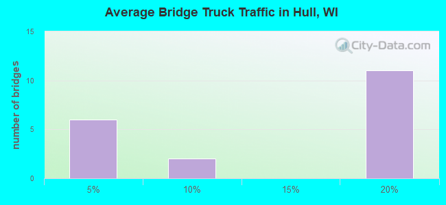 Average Bridge Truck Traffic in Hull, WI