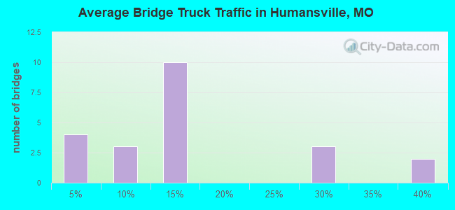 Average Bridge Truck Traffic in Humansville, MO