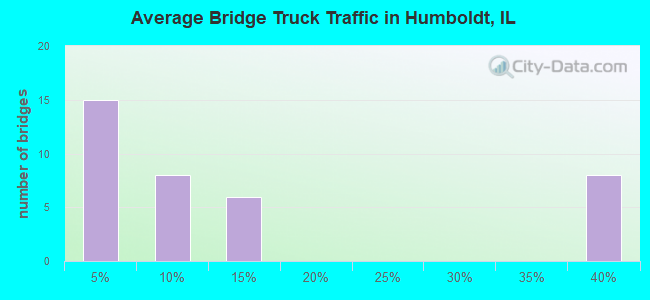 Average Bridge Truck Traffic in Humboldt, IL