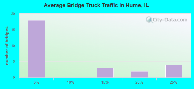 Average Bridge Truck Traffic in Hume, IL