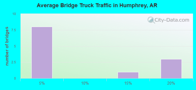 Average Bridge Truck Traffic in Humphrey, AR