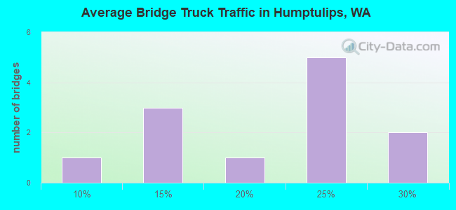 Average Bridge Truck Traffic in Humptulips, WA