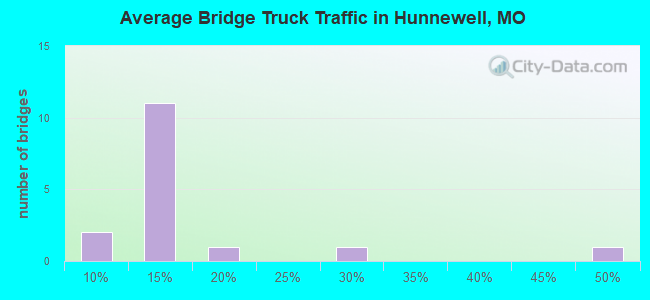 Average Bridge Truck Traffic in Hunnewell, MO