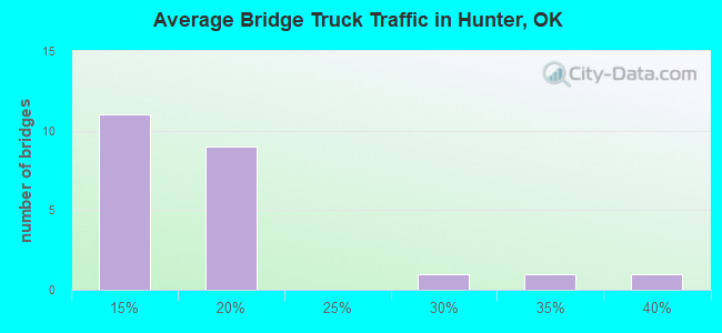 Average Bridge Truck Traffic in Hunter, OK