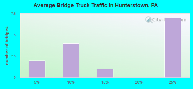 Average Bridge Truck Traffic in Hunterstown, PA