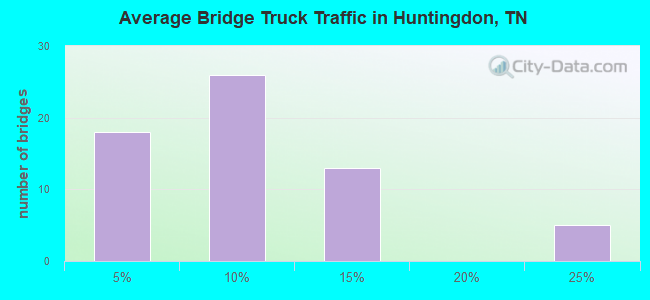 Average Bridge Truck Traffic in Huntingdon, TN