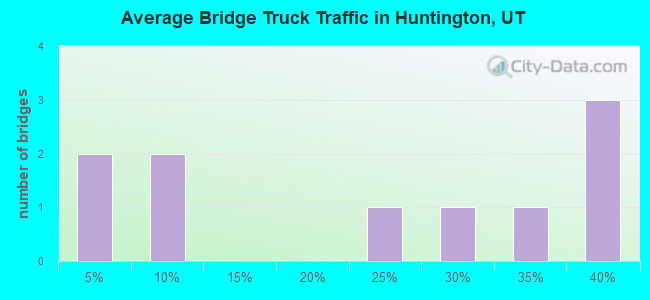 Average Bridge Truck Traffic in Huntington, UT