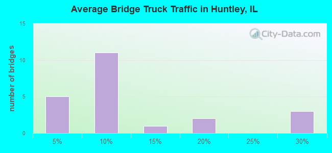 Average Bridge Truck Traffic in Huntley, IL