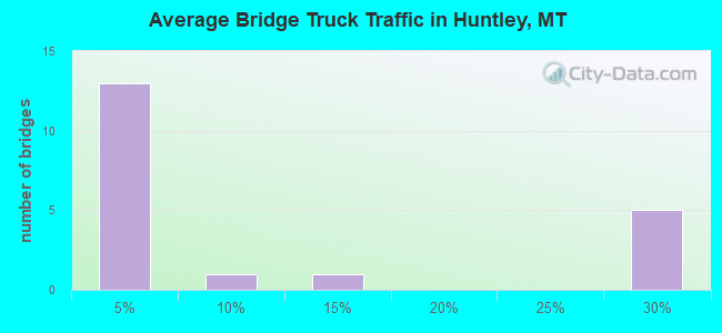 Average Bridge Truck Traffic in Huntley, MT