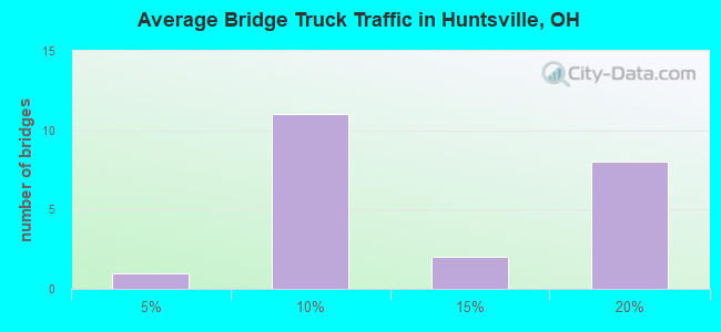 Average Bridge Truck Traffic in Huntsville, OH