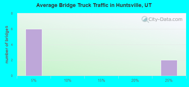 Average Bridge Truck Traffic in Huntsville, UT