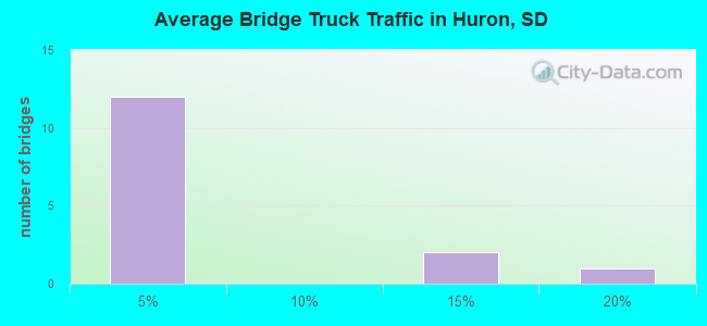 Average Bridge Truck Traffic in Huron, SD