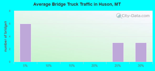 Average Bridge Truck Traffic in Huson, MT