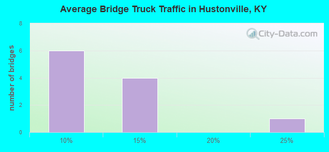 Average Bridge Truck Traffic in Hustonville, KY