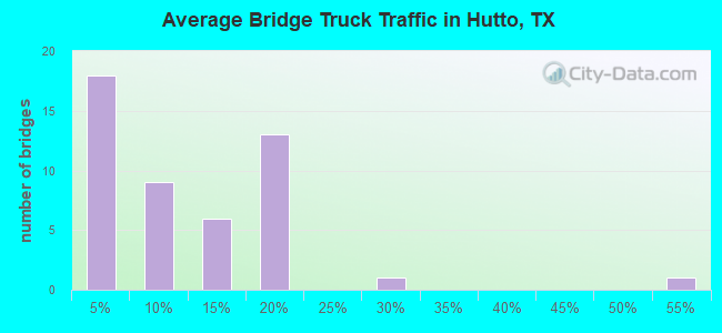 Average Bridge Truck Traffic in Hutto, TX
