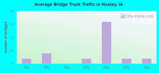 Average Bridge Truck Traffic in Huxley, IA