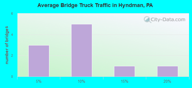 Average Bridge Truck Traffic in Hyndman, PA