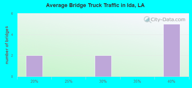 Average Bridge Truck Traffic in Ida, LA