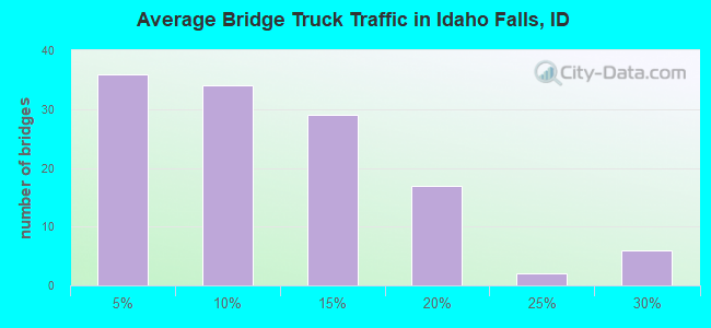 Average Bridge Truck Traffic in Idaho Falls, ID