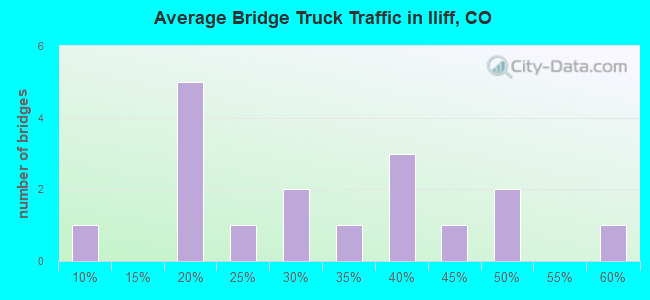 Average Bridge Truck Traffic in Iliff, CO