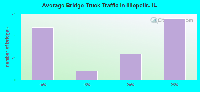 Average Bridge Truck Traffic in Illiopolis, IL