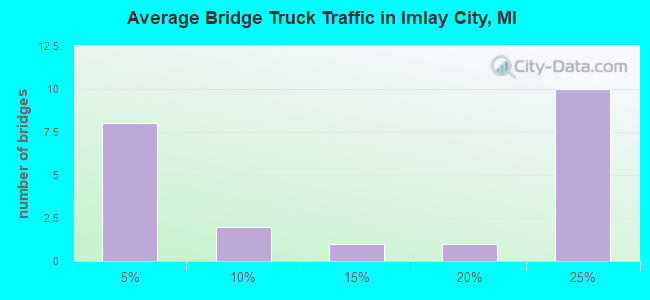 Average Bridge Truck Traffic in Imlay City, MI