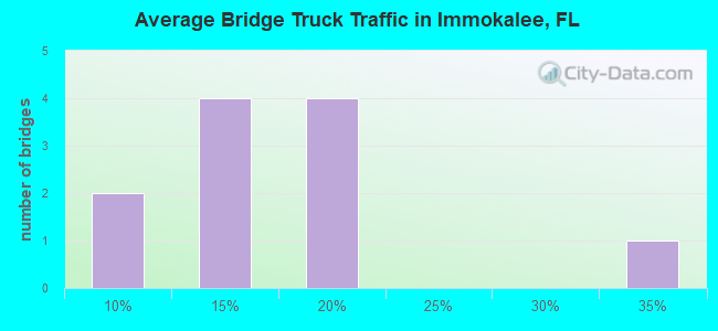 Average Bridge Truck Traffic in Immokalee, FL