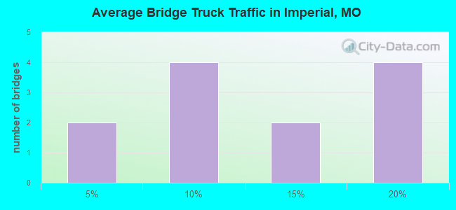 Average Bridge Truck Traffic in Imperial, MO