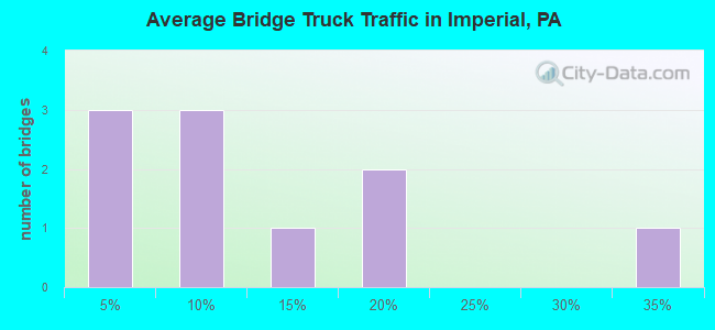 Average Bridge Truck Traffic in Imperial, PA
