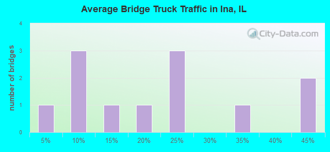 Average Bridge Truck Traffic in Ina, IL