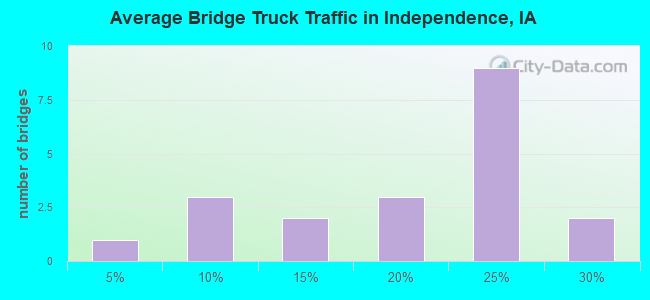 Average Bridge Truck Traffic in Independence, IA