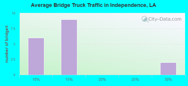 Average Bridge Truck Traffic in Independence, LA