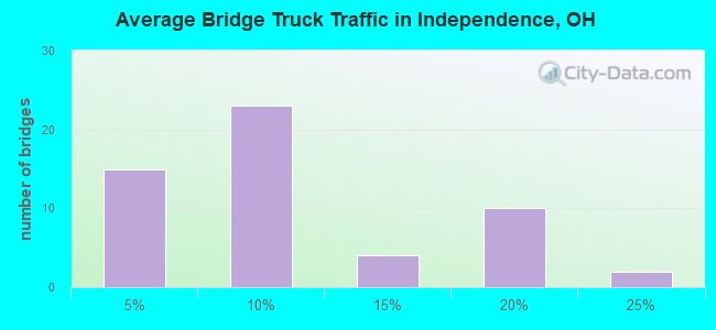 Average Bridge Truck Traffic in Independence, OH