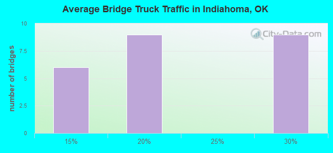 Average Bridge Truck Traffic in Indiahoma, OK