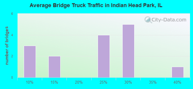 Average Bridge Truck Traffic in Indian Head Park, IL