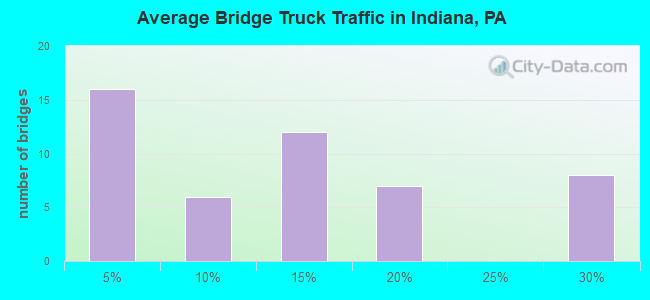 Average Bridge Truck Traffic in Indiana, PA