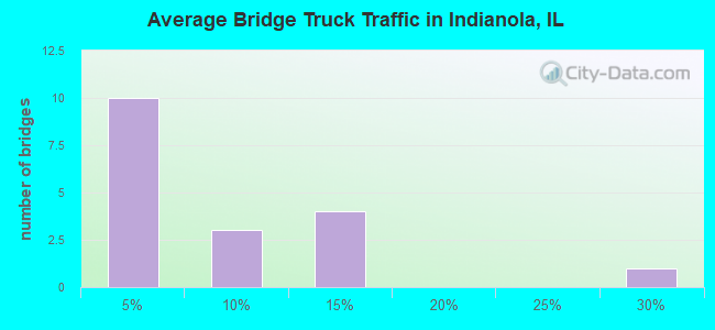 Average Bridge Truck Traffic in Indianola, IL