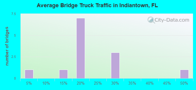 Average Bridge Truck Traffic in Indiantown, FL