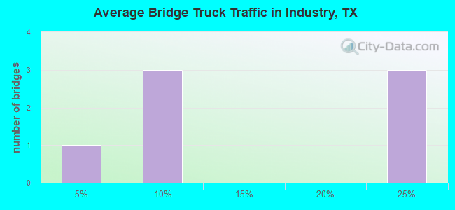 Average Bridge Truck Traffic in Industry, TX