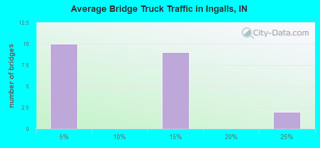 Average Bridge Truck Traffic in Ingalls, IN