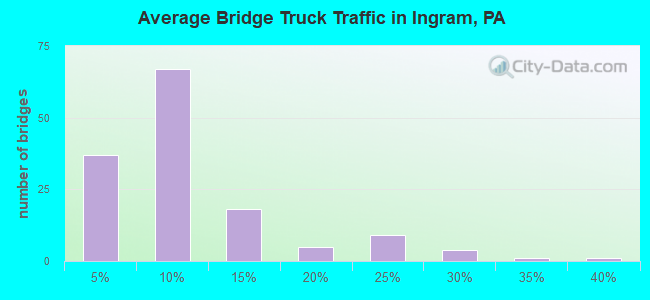 Average Bridge Truck Traffic in Ingram, PA