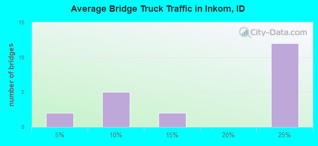 Average Bridge Truck Traffic in Inkom, ID