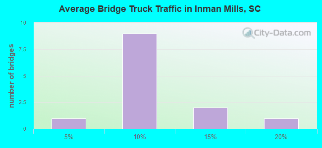 Average Bridge Truck Traffic in Inman Mills, SC