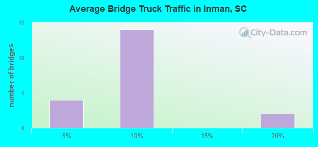 Average Bridge Truck Traffic in Inman, SC