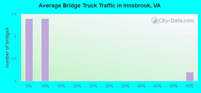 Average Bridge Truck Traffic in Innsbrook, VA